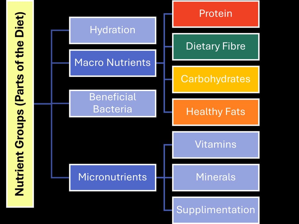 Lentils, beans and nuts